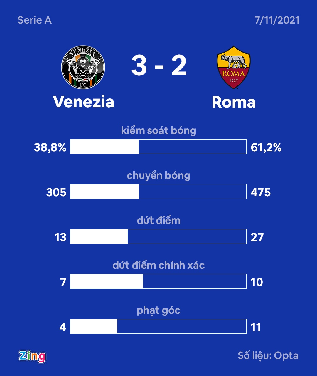 Thay tro Mourinho thua doi moi len hang anh 9