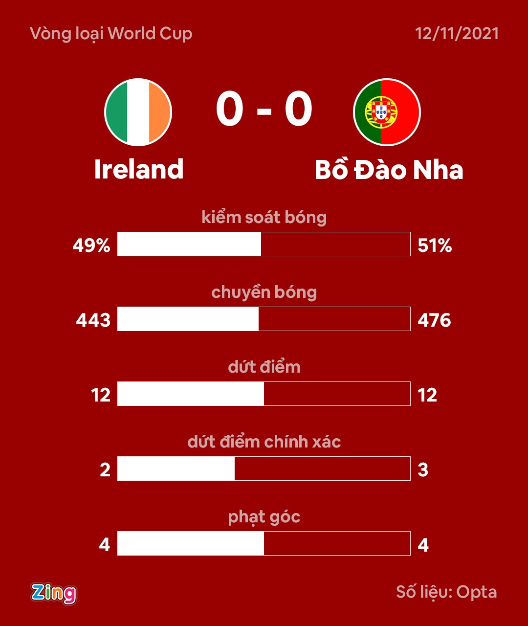 Bo Dao Nha dau Ireland anh 2