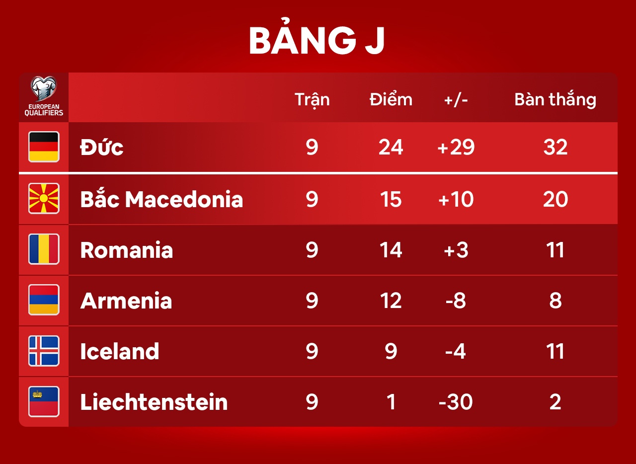 Duc thang 9-0 anh 10