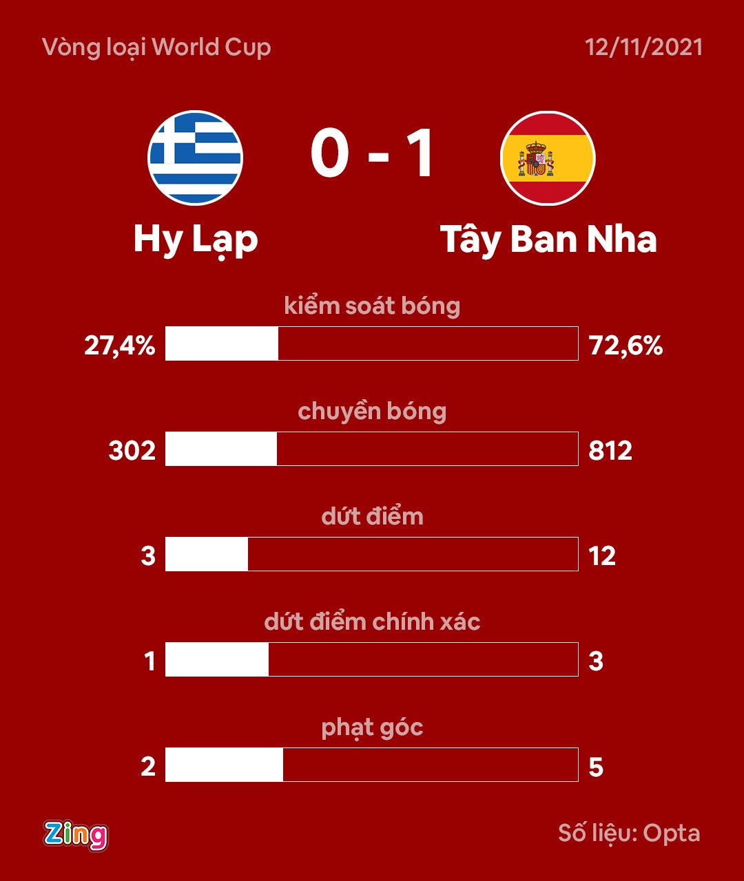 Tay Ban Nha thang chat vat Hy Lap anh 2