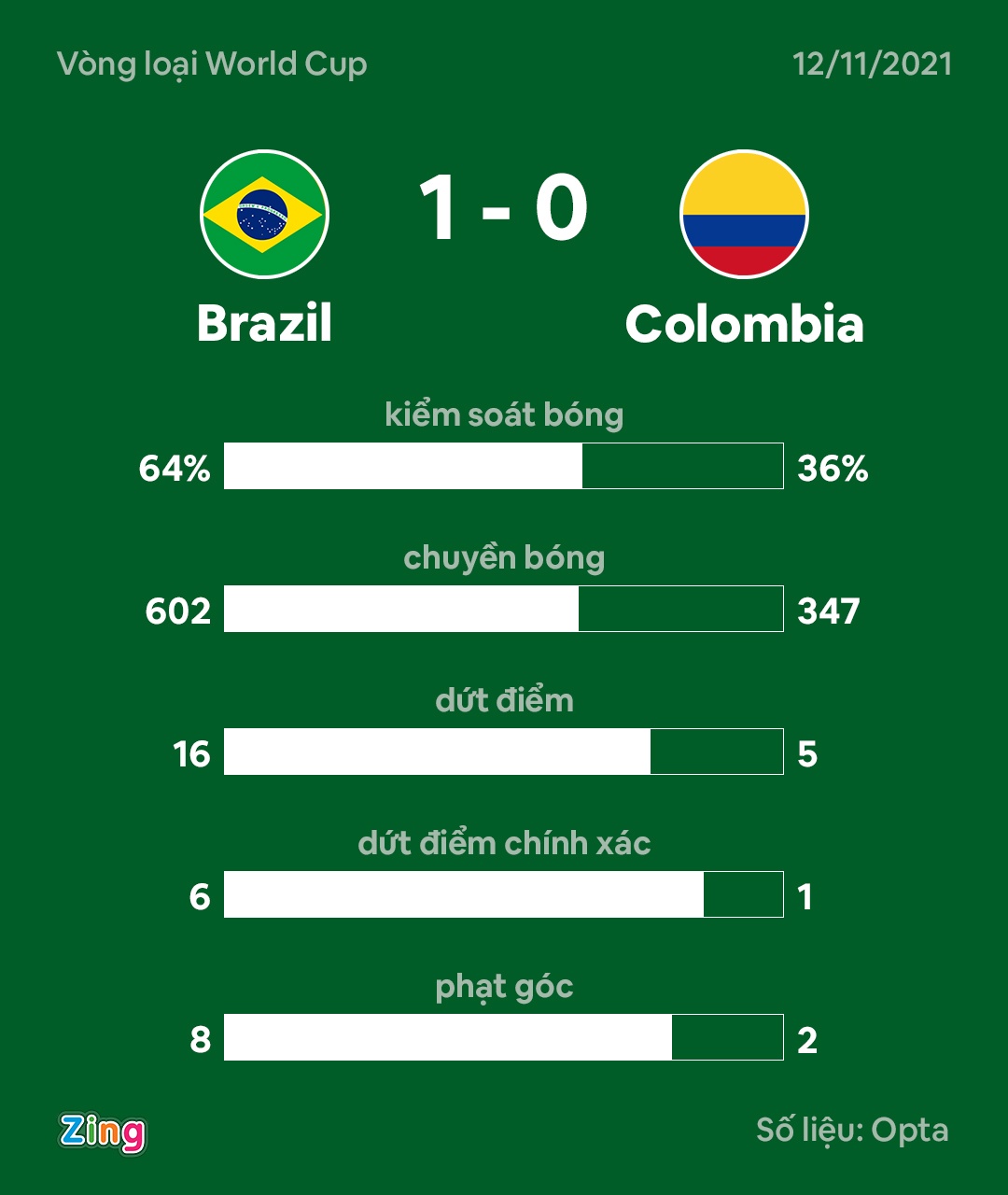 Brazil dau Colombia anh 2
