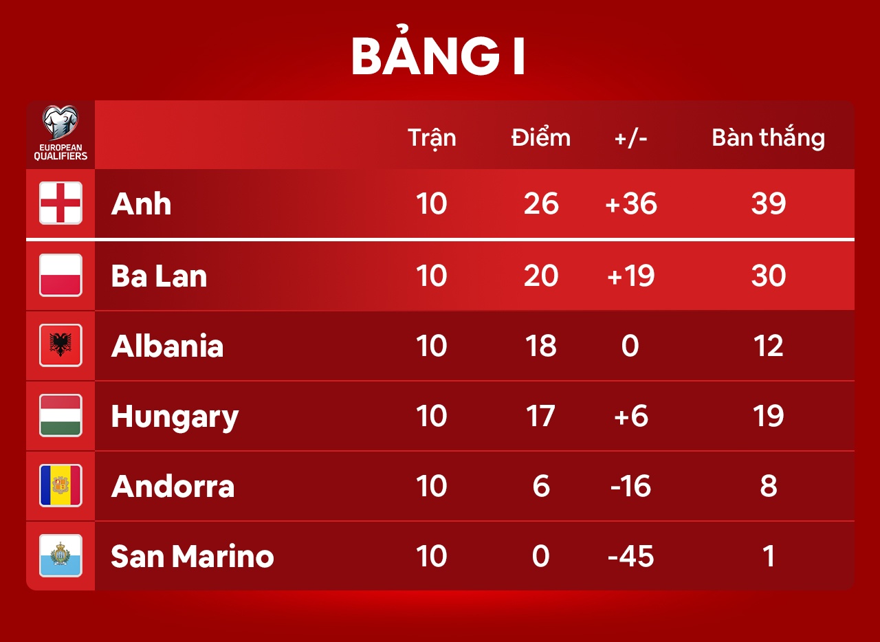 Maguire lap ky luc anh 2