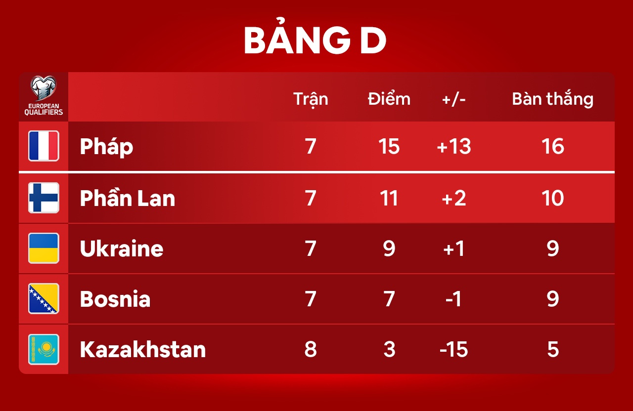 Cuc dien vong loai World Cup khu vuc chau Au anh 5