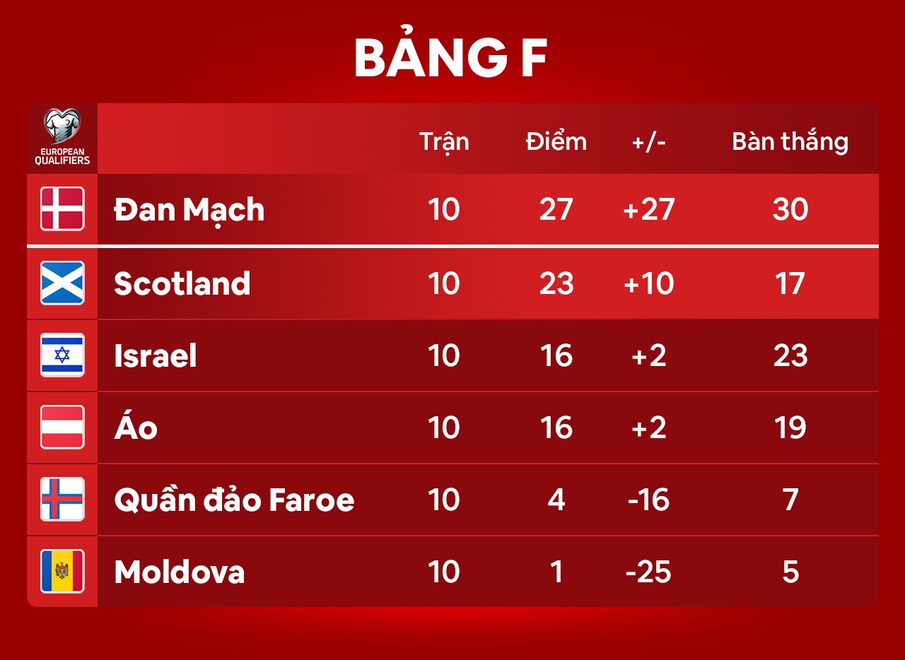 Cuc dien vong loai World Cup khu vuc chau Au anh 8