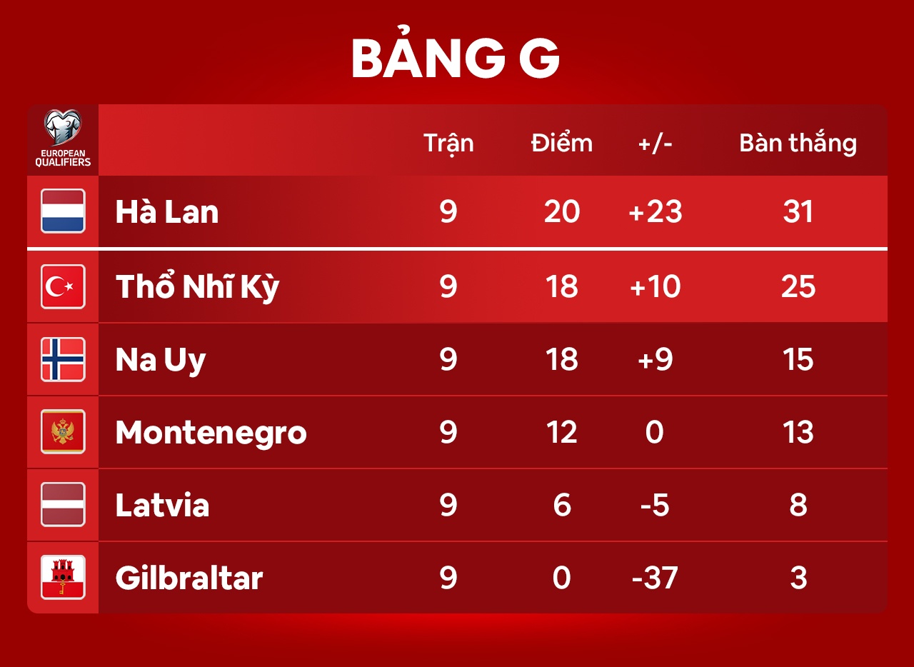 Cuc dien vong loai World Cup khu vuc chau Au anh 7