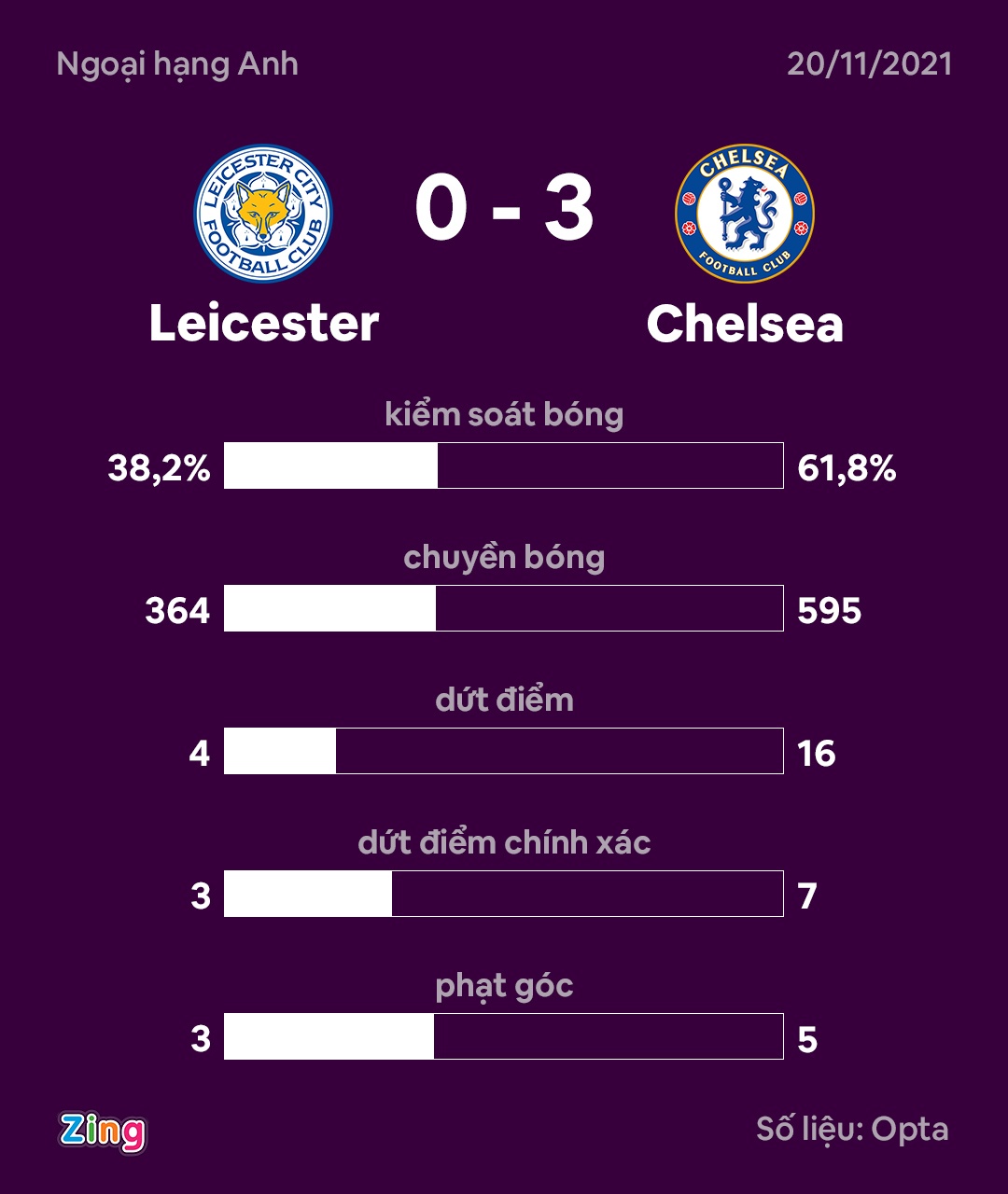 Leicester dau Chelsea anh 3