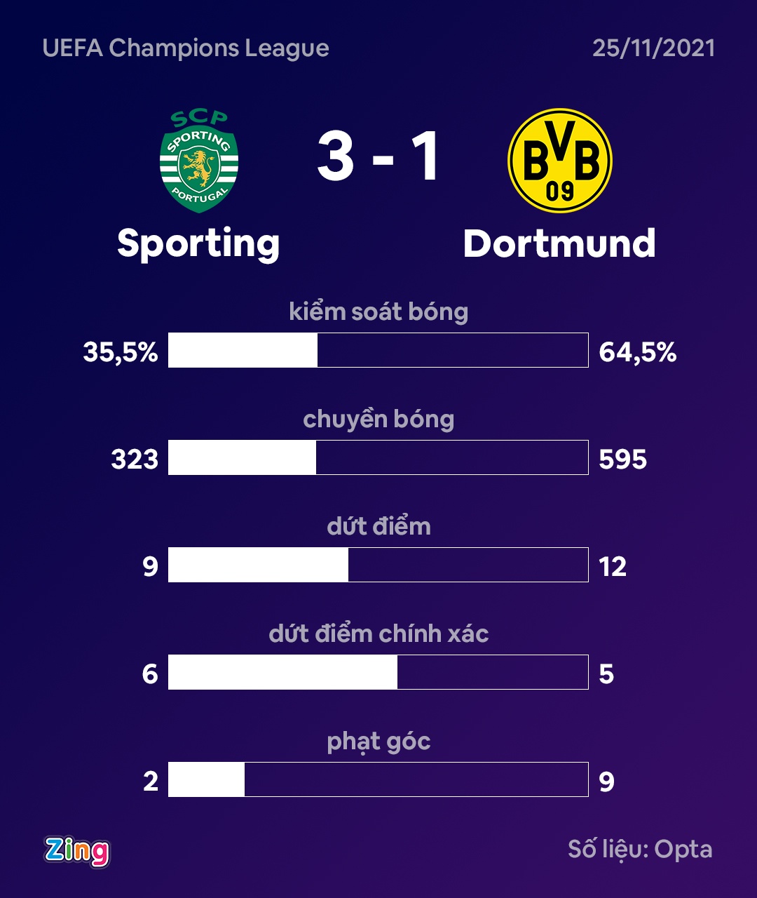 Dortmund thua Sporting anh 2