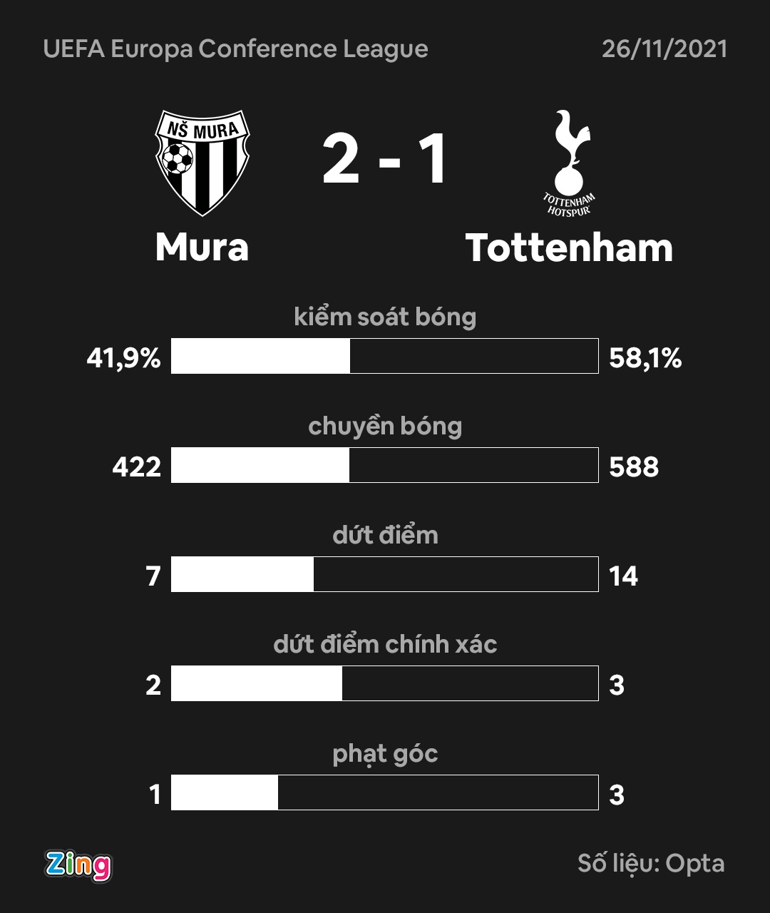 Tottenham thua Mura anh 3