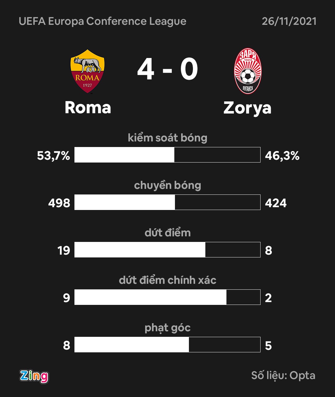 Roma dau Zorya anh 9