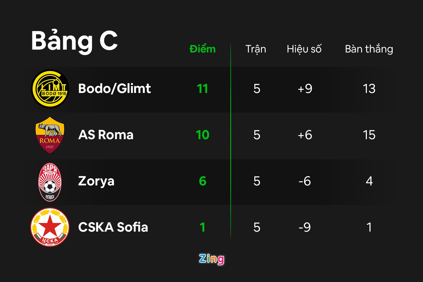 Roma dau Zorya anh 10