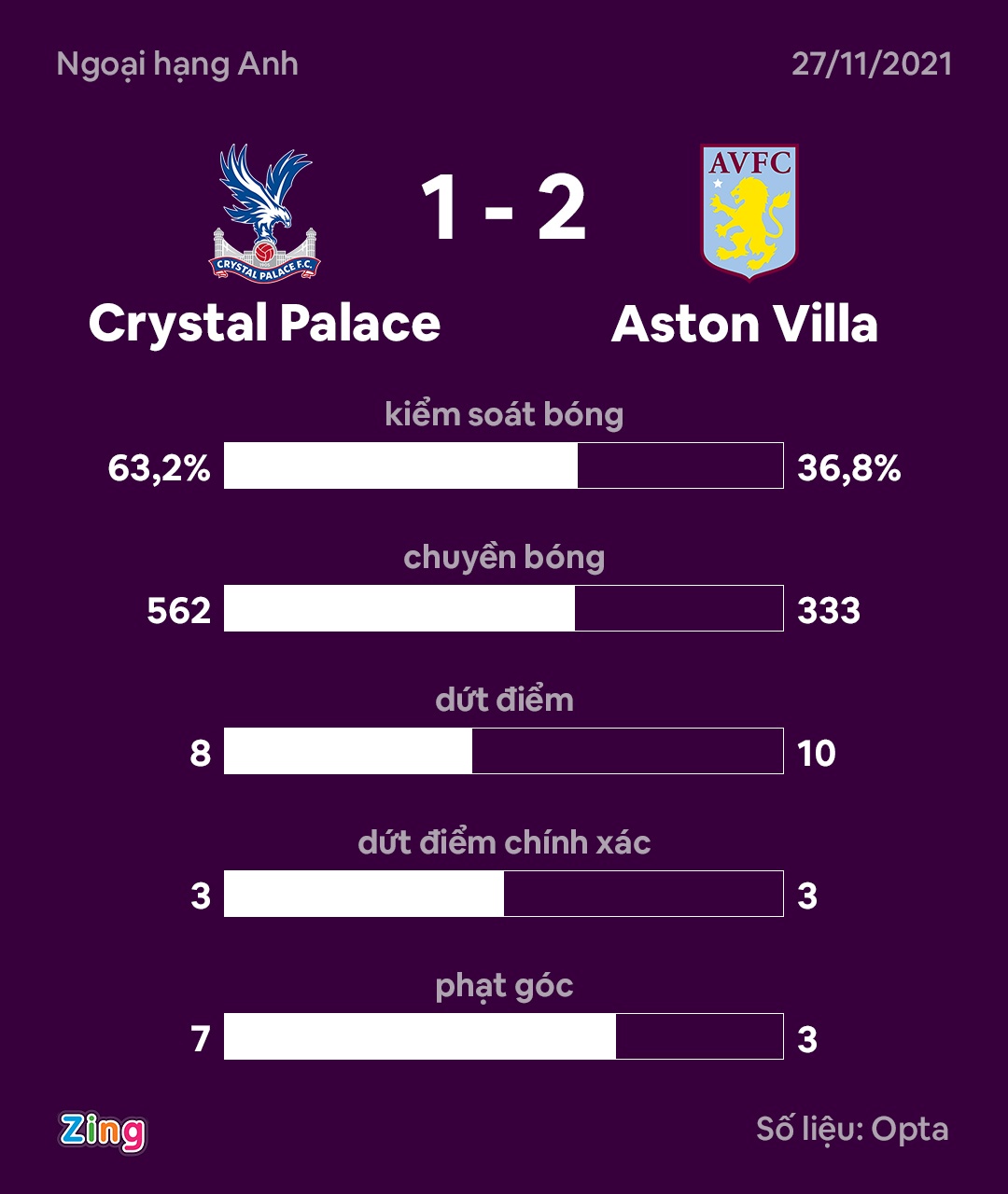 Aston Villa thang 2 tran lien anh 9