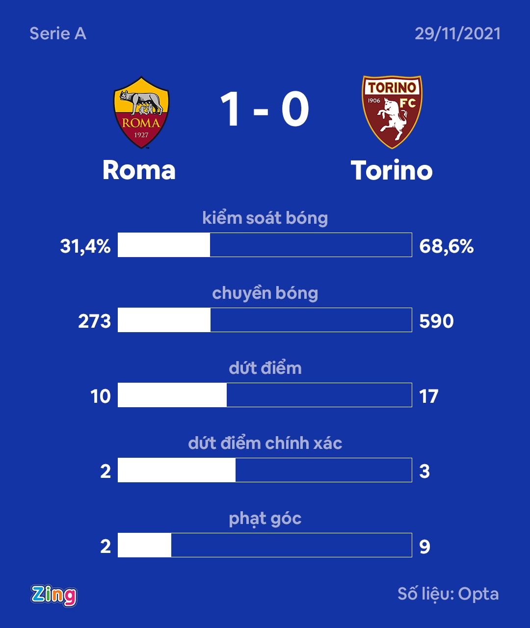 Roma ap sat top 4 Serie A anh 2