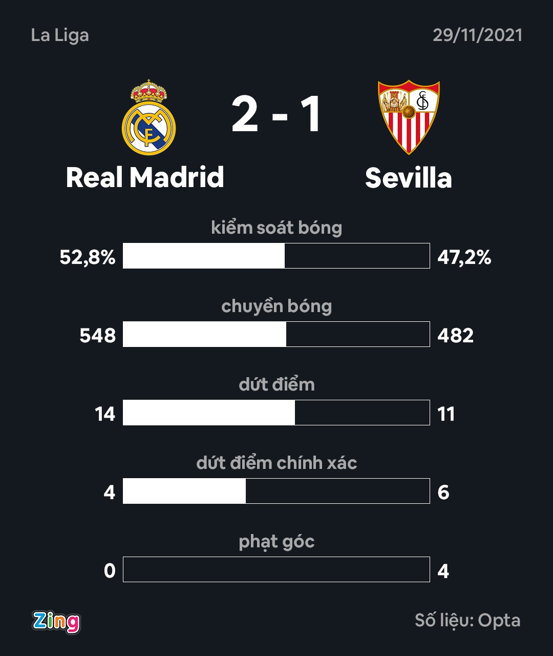Real dau Sevilla anh 10