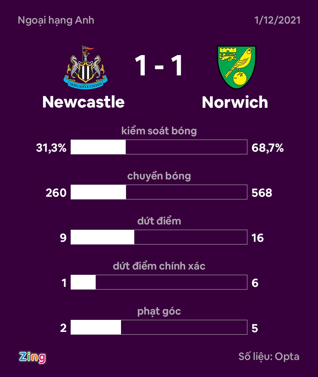 Newcastle dau Norwich anh 10