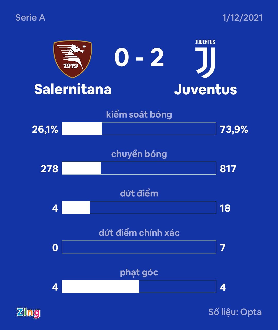 Juventus dau Salernitana anh 8