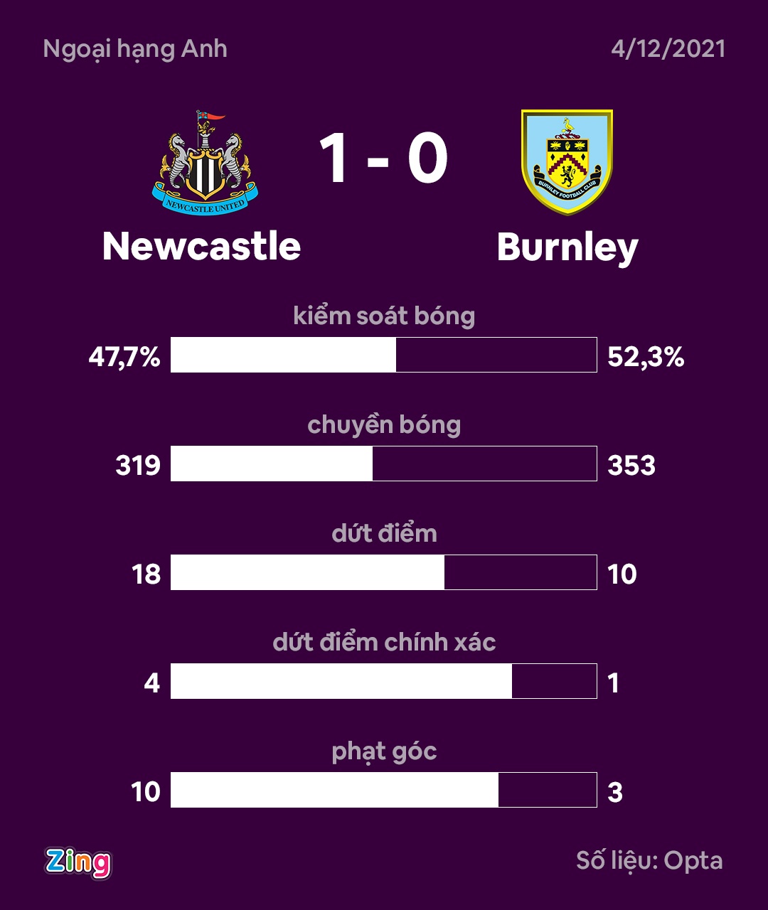Newcastle thang tran dau tai giai Ngoai hang Anh anh 9