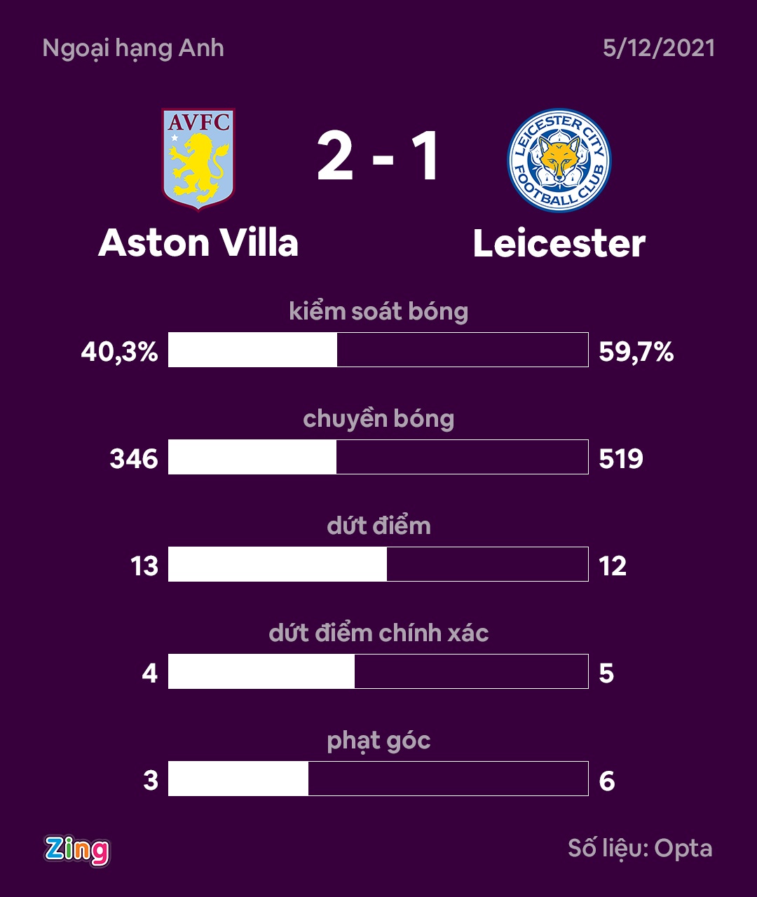 Aston Villa dau Leicester anh 11