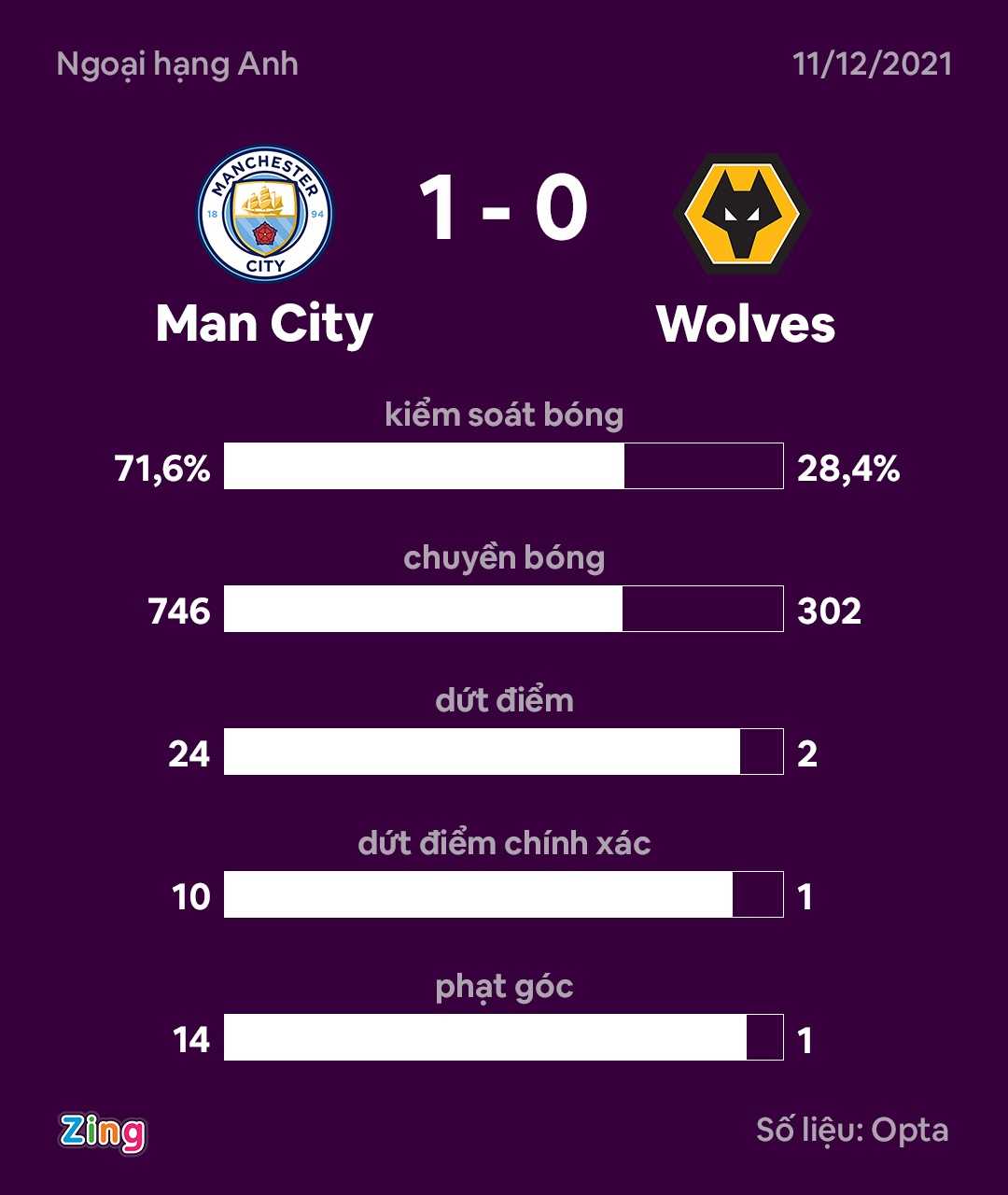 Man City vs Wolves anh 3