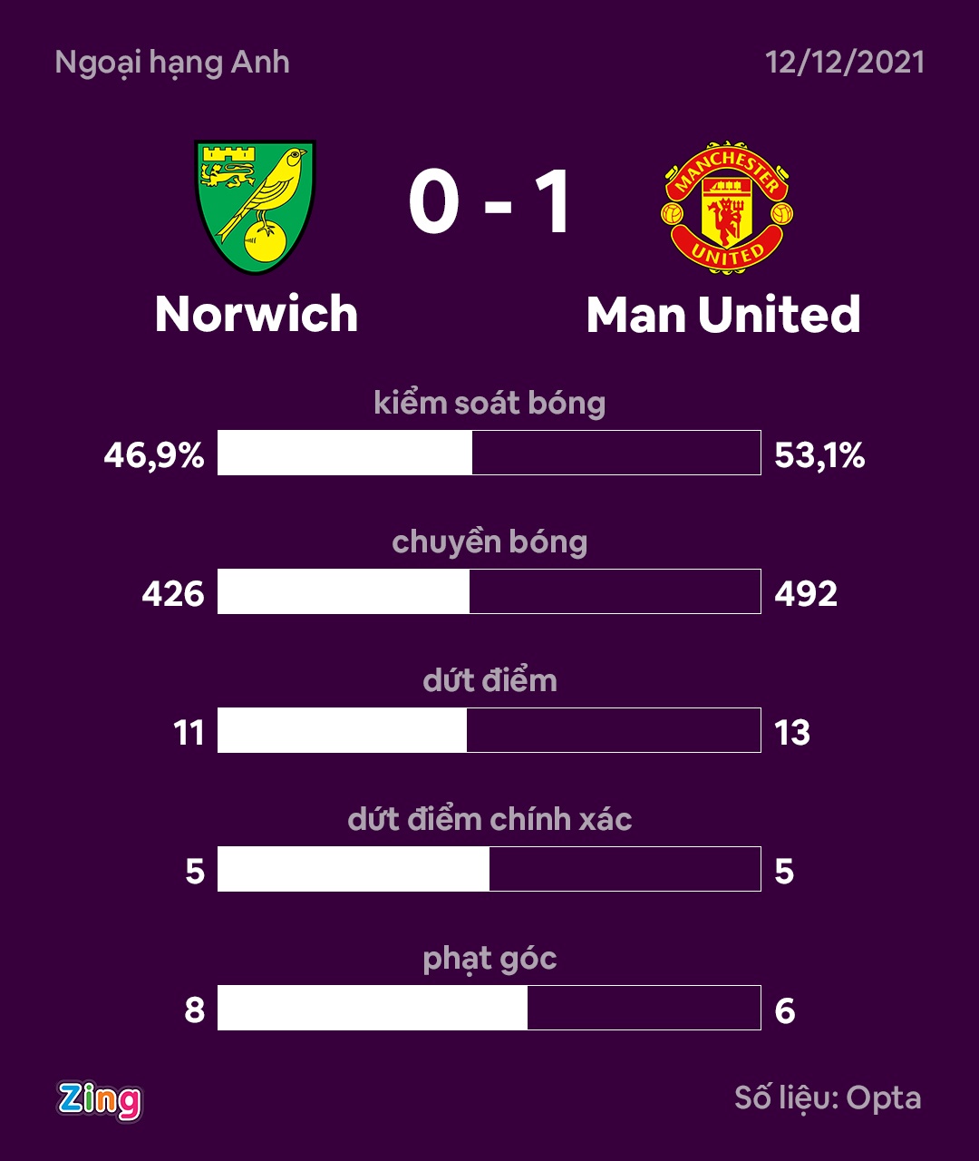 Thu mon Norwich choi chieu bat thanh voi Ronaldo anh 9