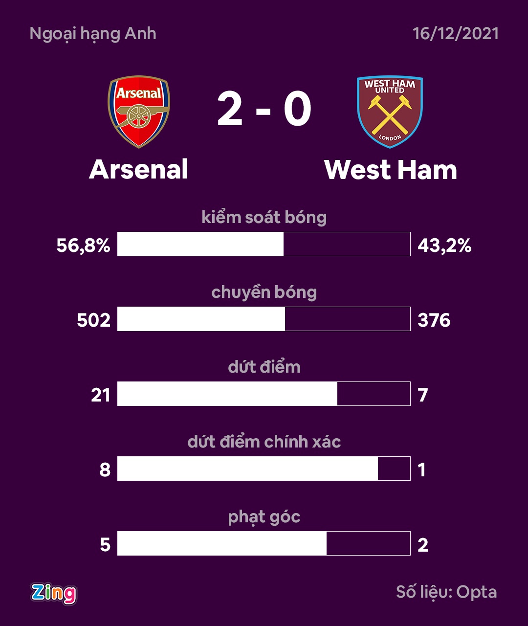 Arsenal dau West Ham anh 9