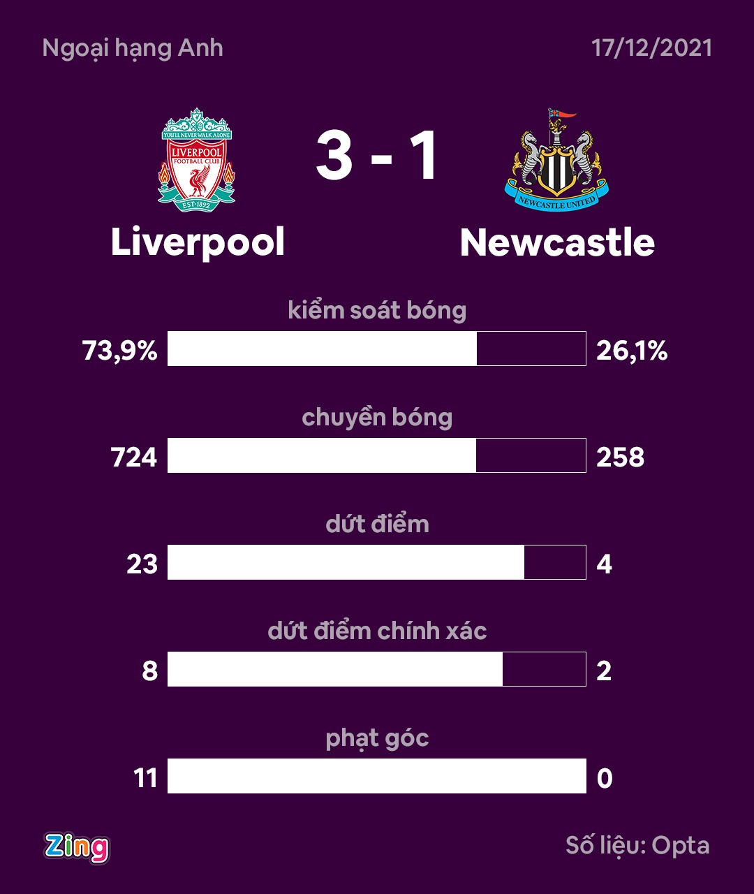 Liverpool dau Newcastle anh 9