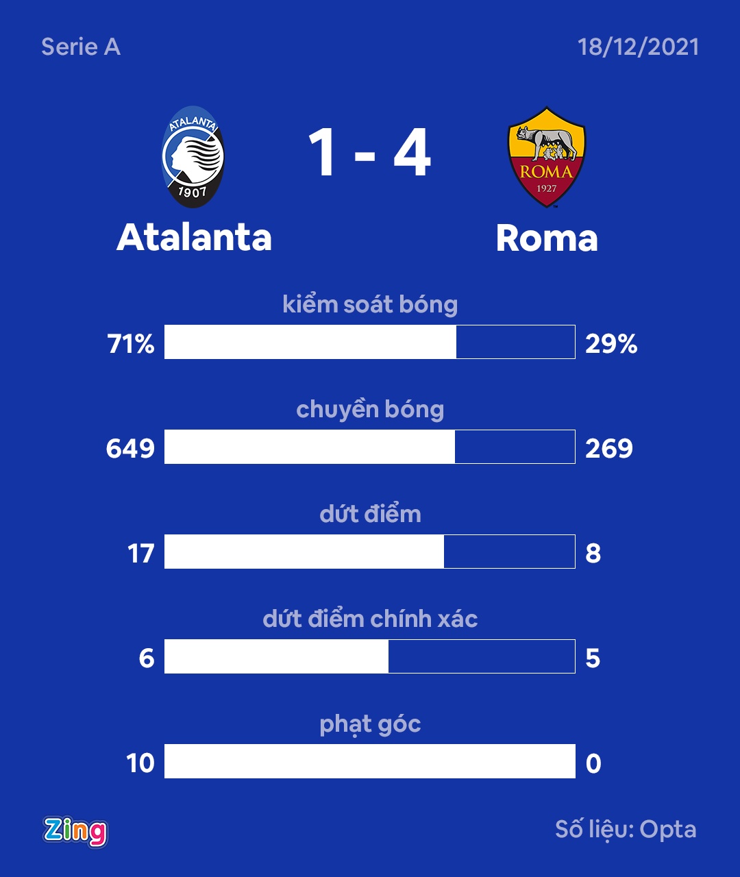 Roma dau Atalanta anh 2