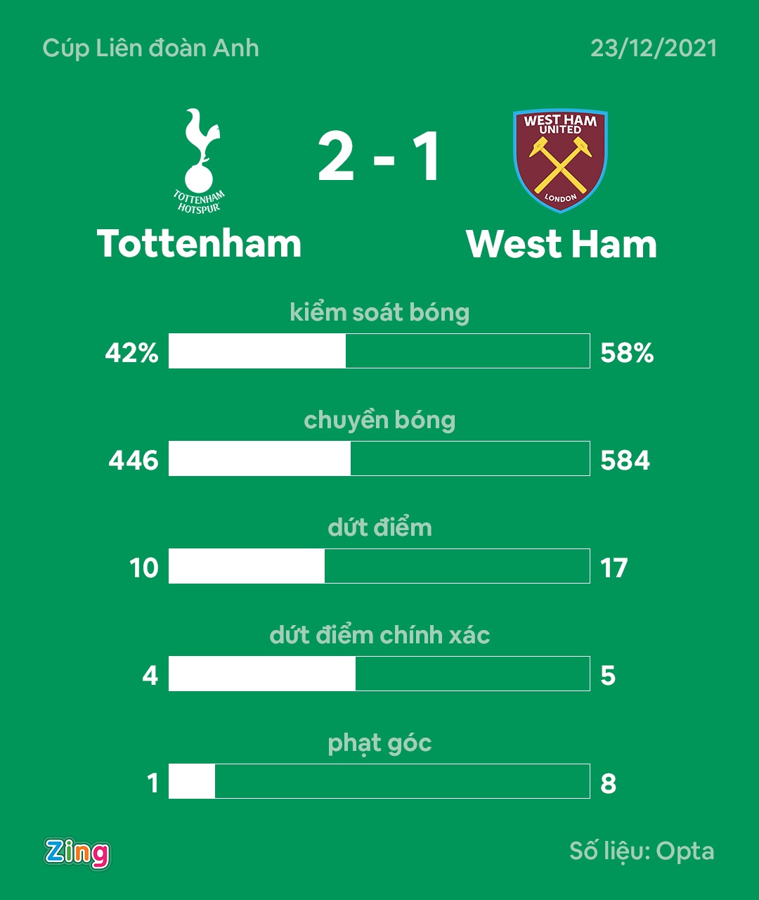 Tottenham dau West Ham anh 7