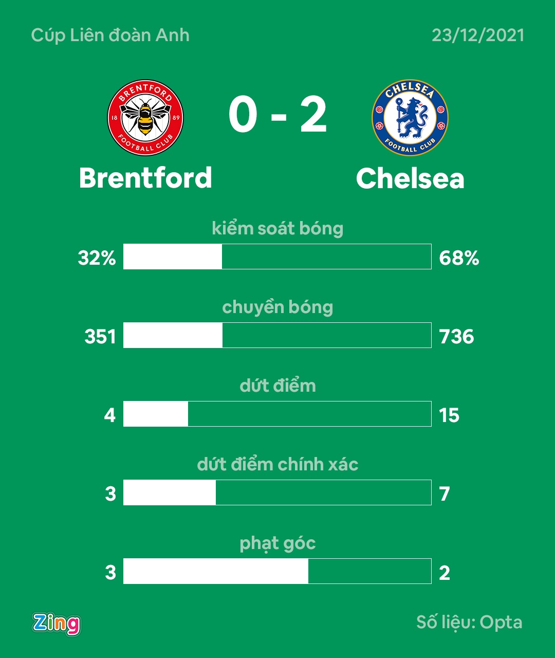 Chelsea dau Brentford anh 10