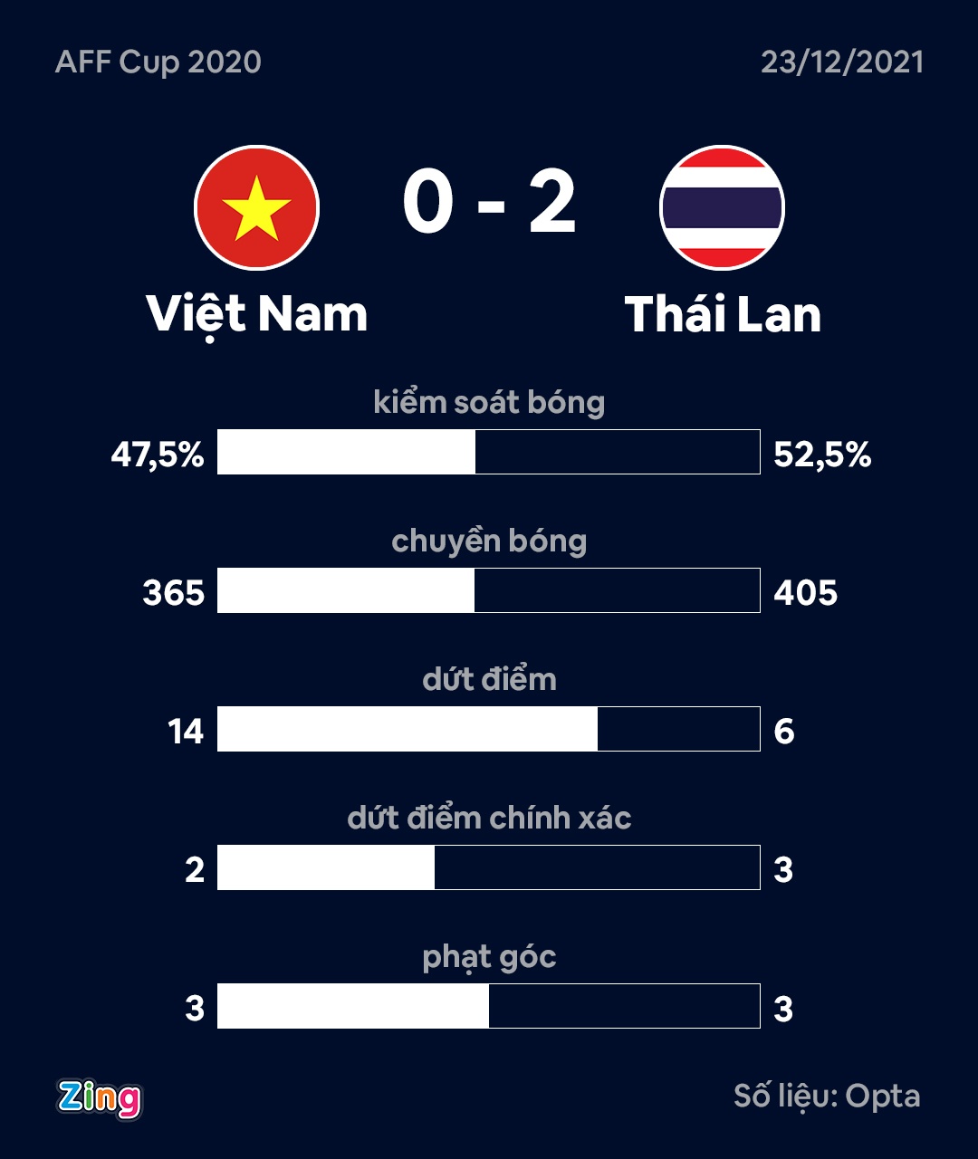 5 lan trong tai gay tranh cai o tran Viet Nam thua Thai Lan anh 9