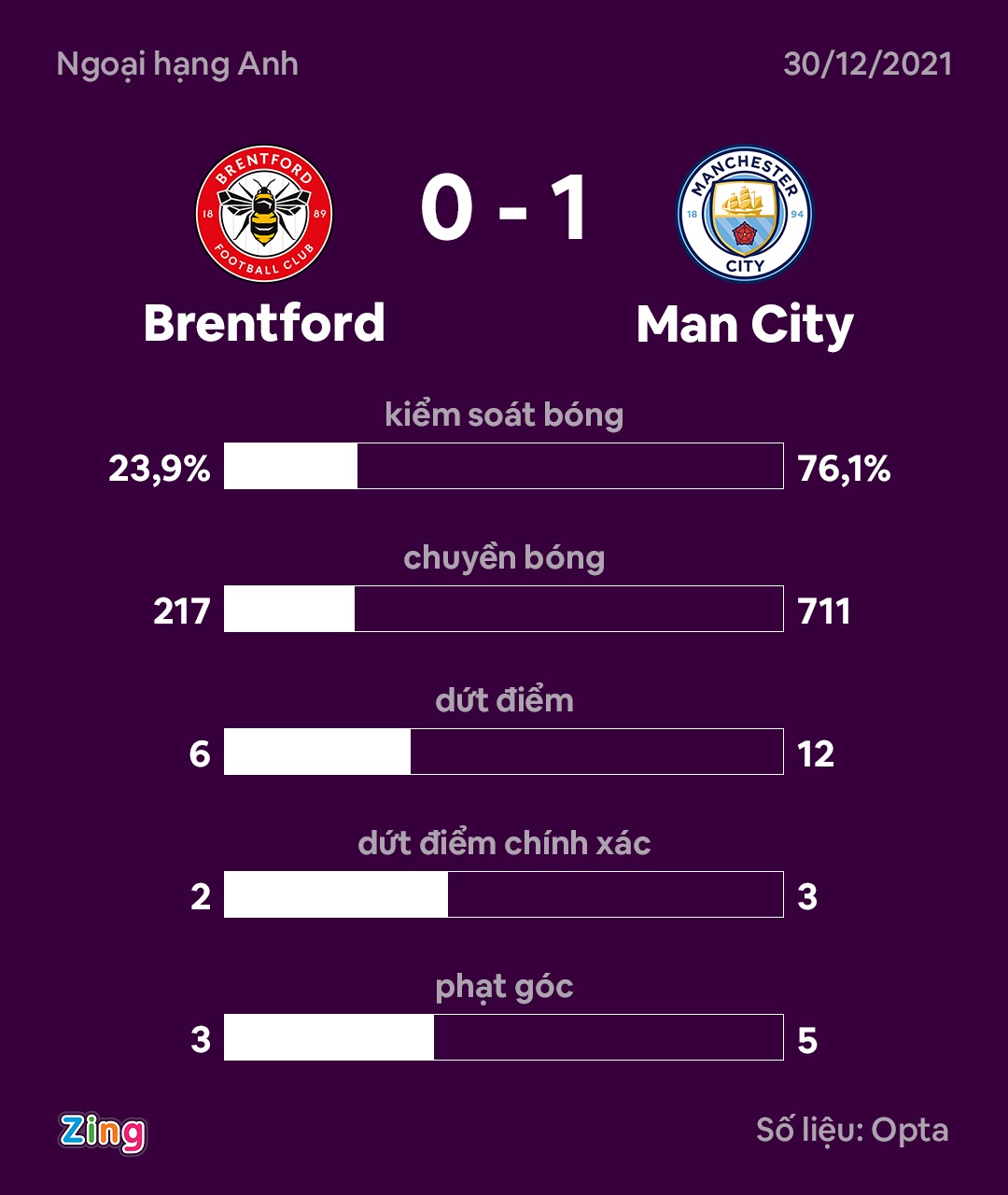 Man City dau Brentford anh 11