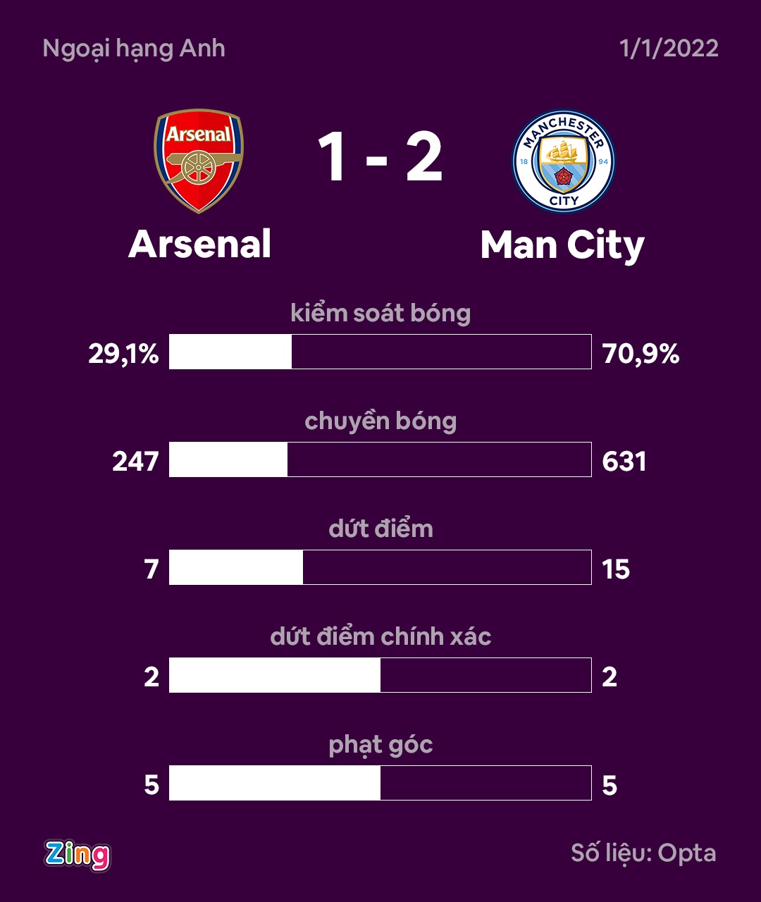 Arsenal lap ky luc ve so lan nhan the do anh 9