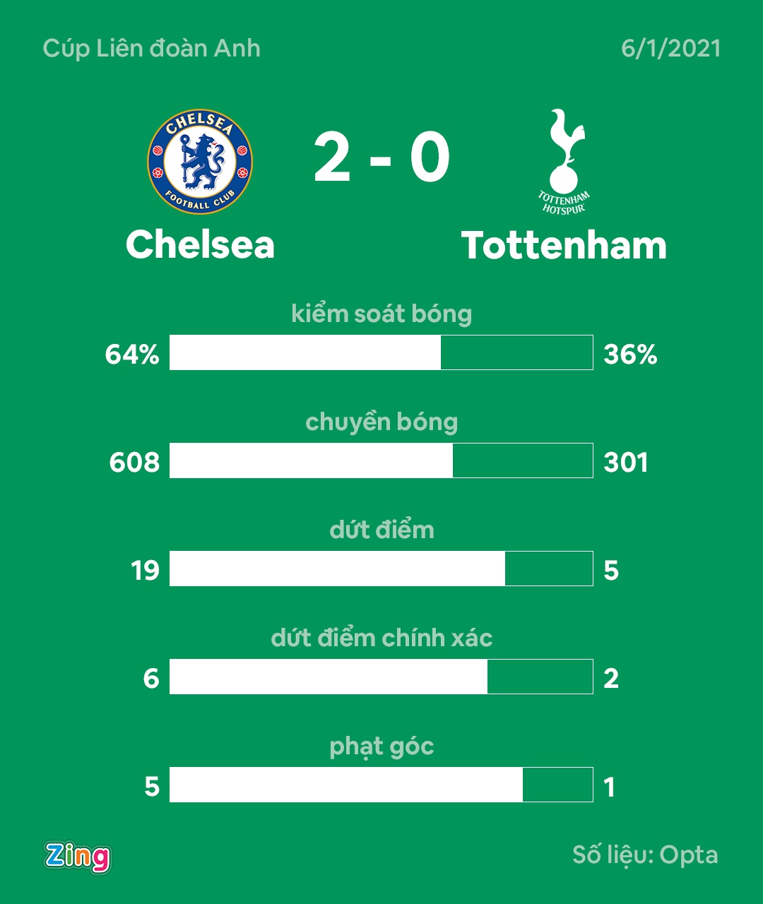 Chelsea vs Tottenham anh 10