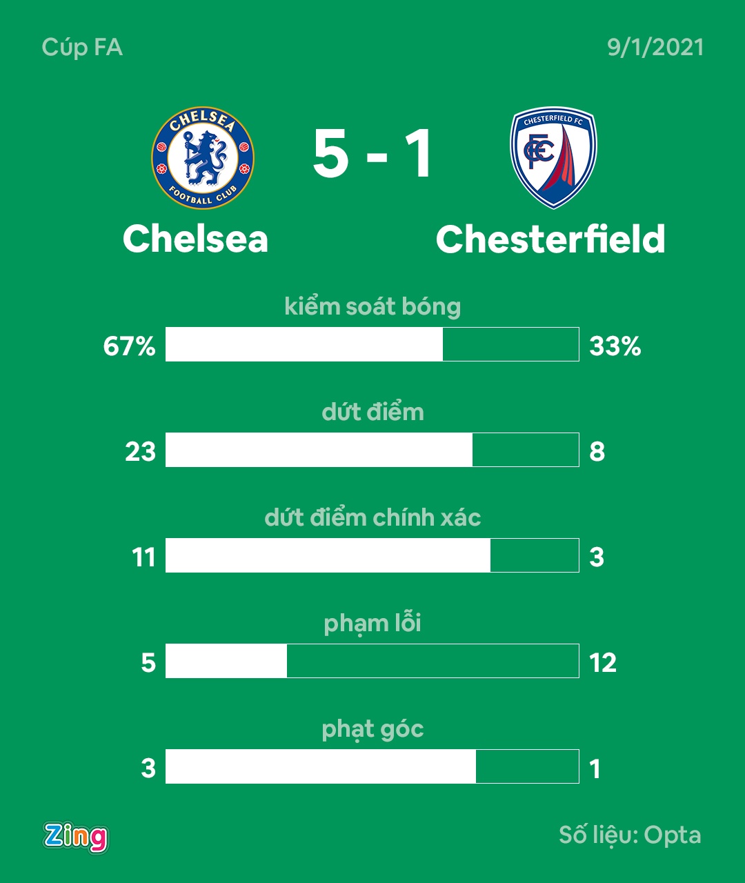 Chelsea dau Chesterfield anh 9