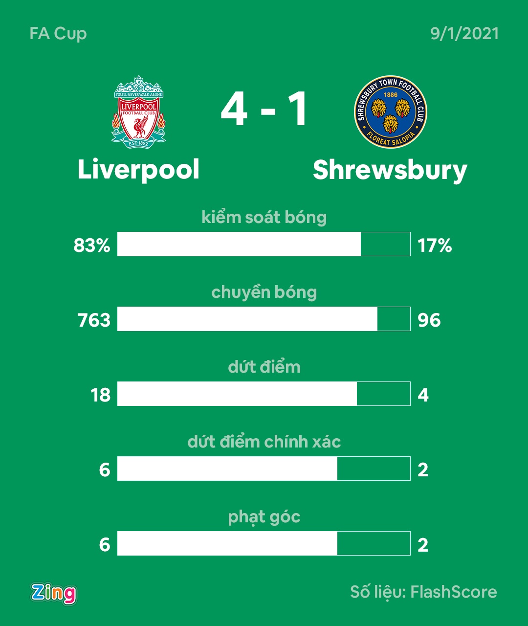 Liverpool dau Shrewsbury anh 3