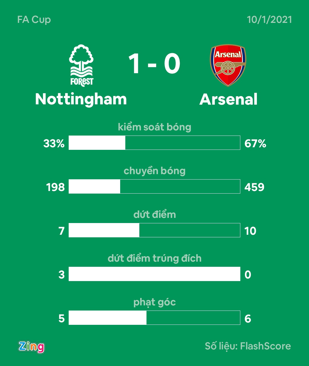 Arsenal dau Nottingam anh 9