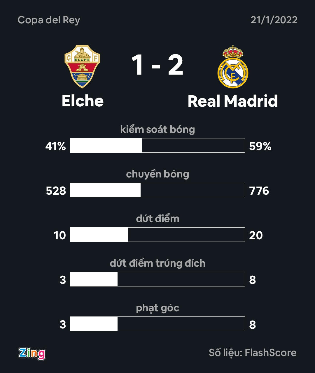Real Madrid dau Elche anh 10