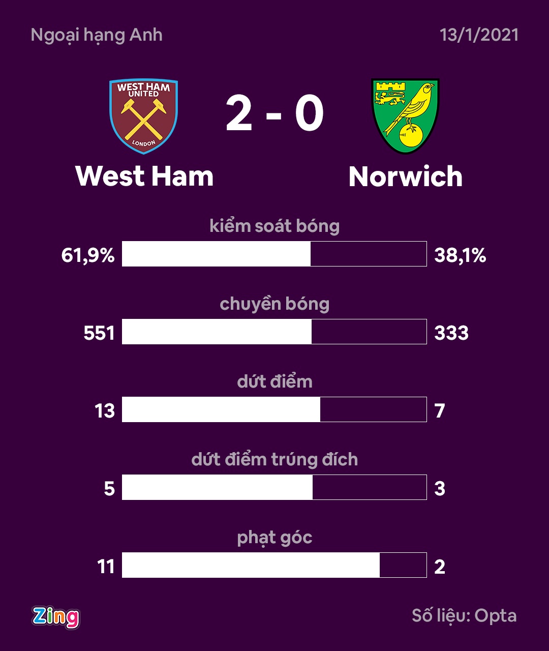 West Ham dau Norwich anh 9