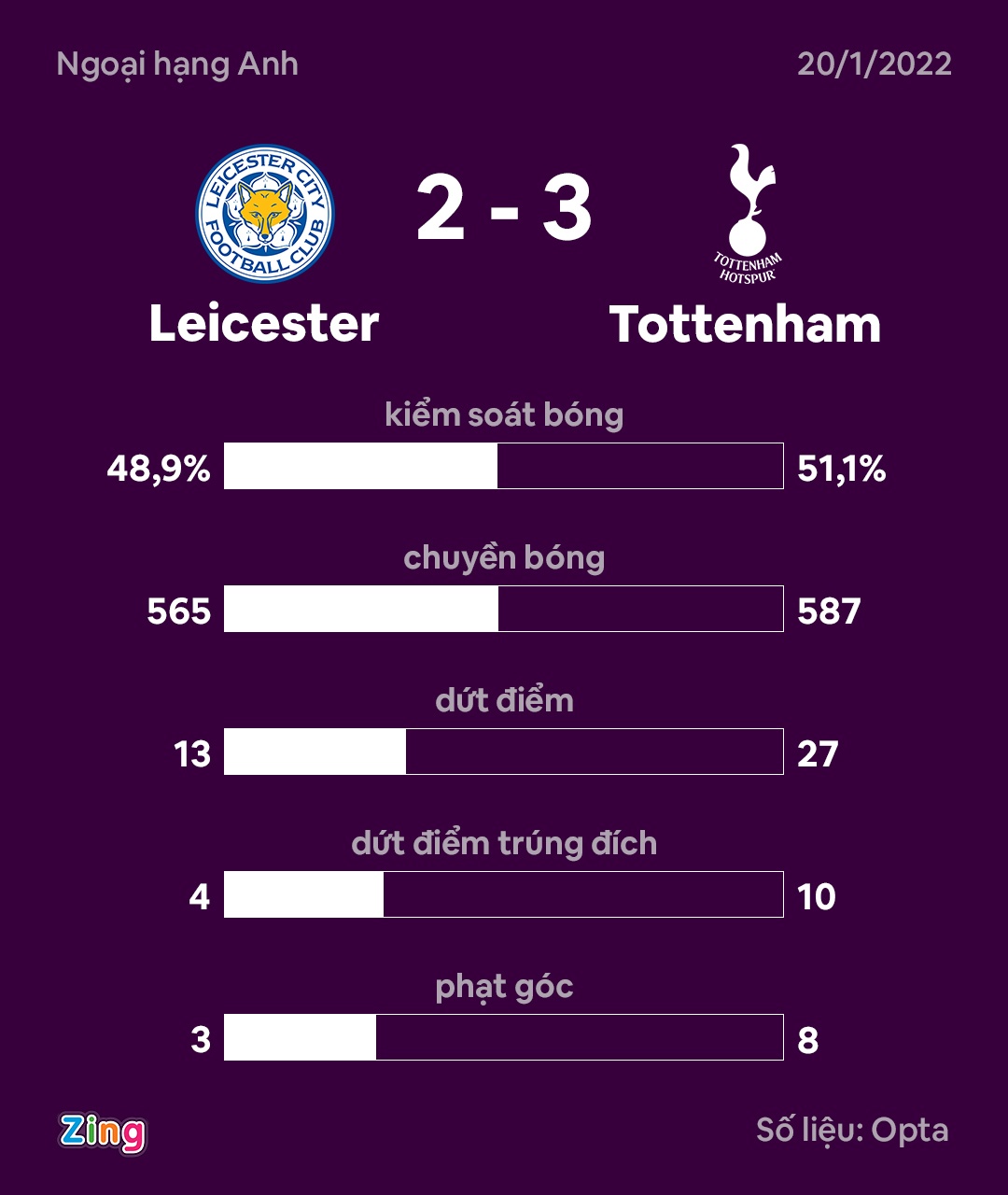 Tottenham dau Leicester anh 10