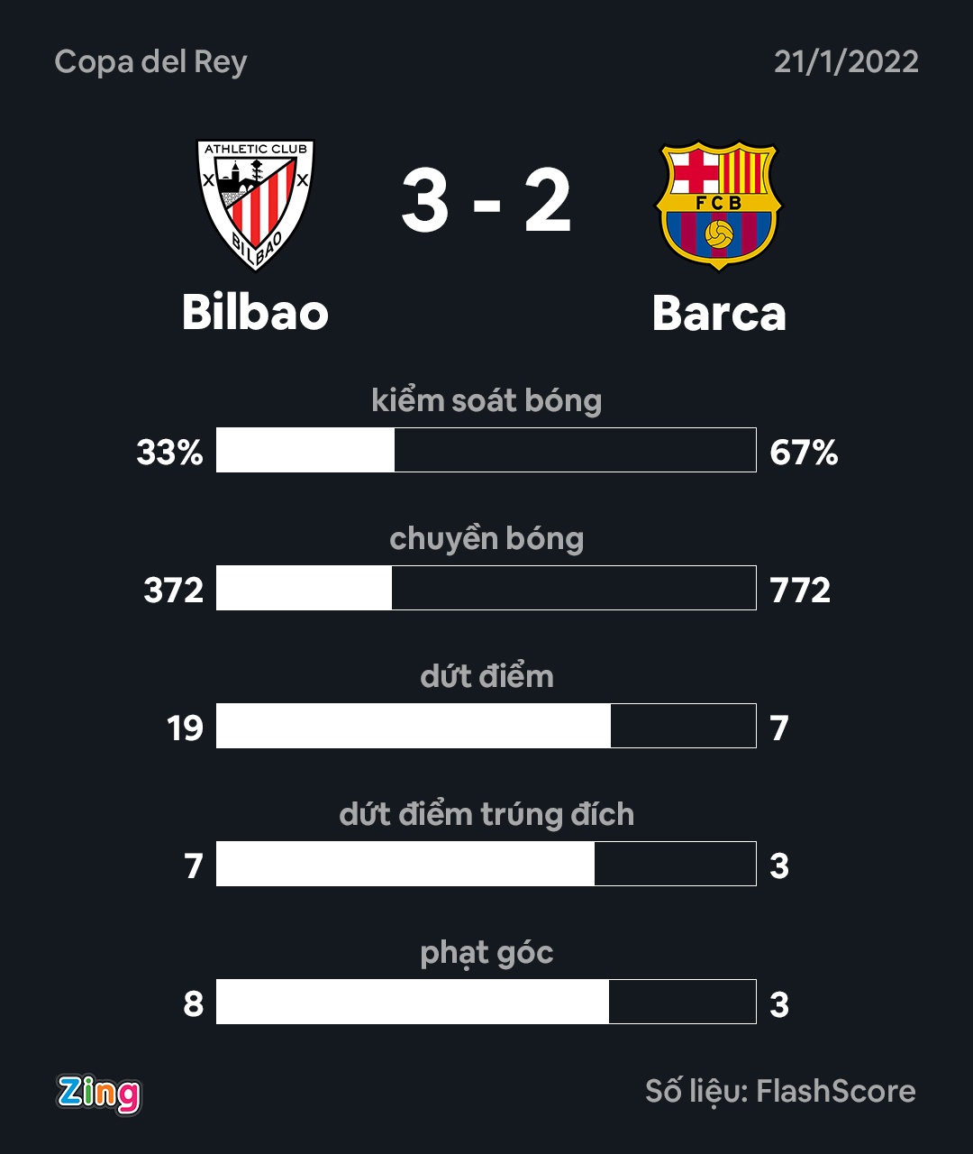 Barca dau Bilbao anh 3