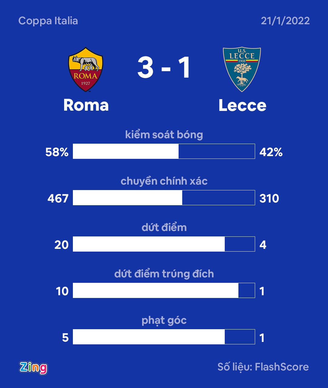 Roma vao tu ket cup quoc gia anh 8