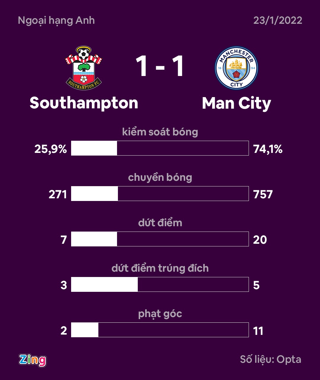 Southampton dau Man City anh 11