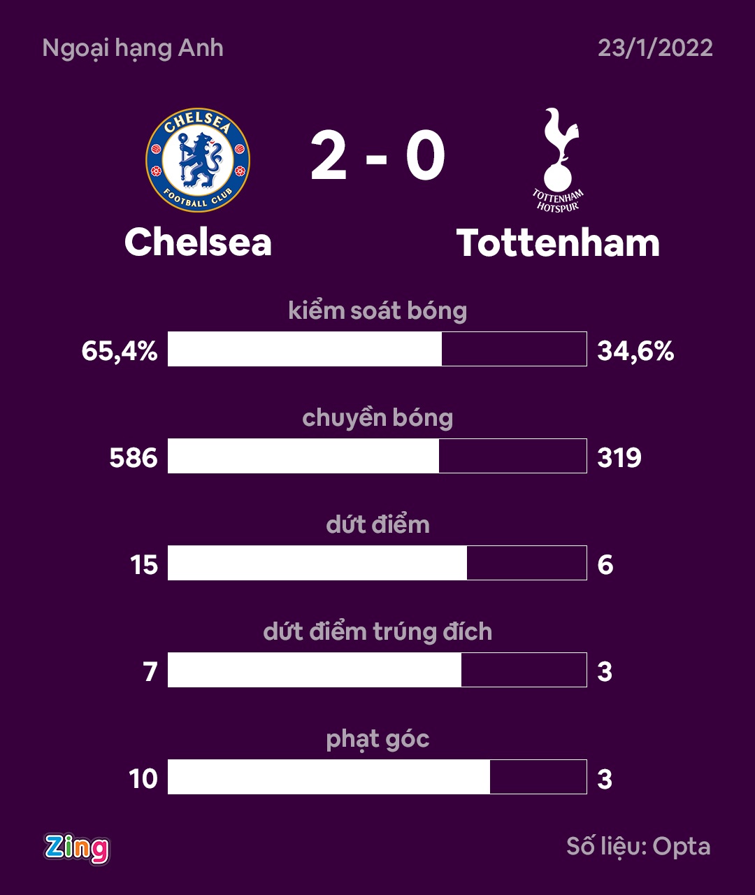 Chelsea dau Tottenham anh 9