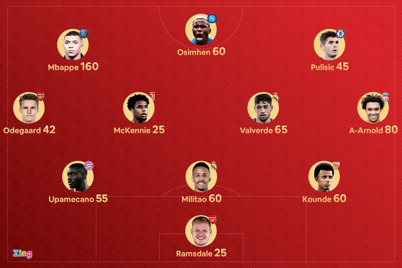 Doi hinh sao sinh nam 1998 duoc dinh gia cao nhat the gioi anh 1