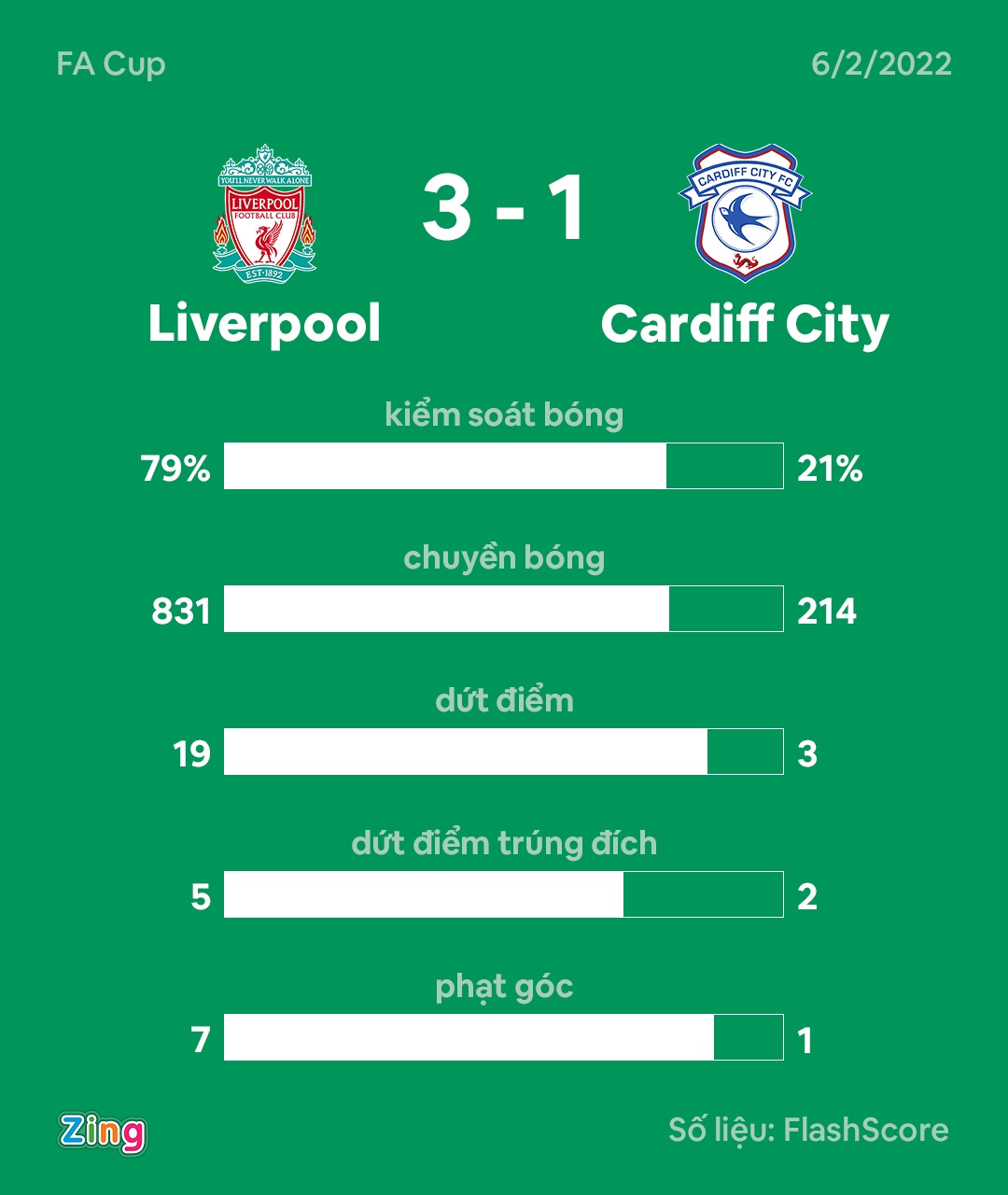 Liverpool dau Cardiff anh 10