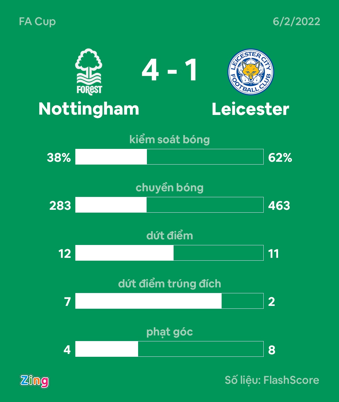 Nottingham Forest dau Leicester anh 10