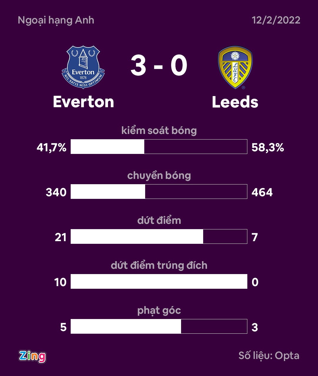 Everton dau Leeds anh 9