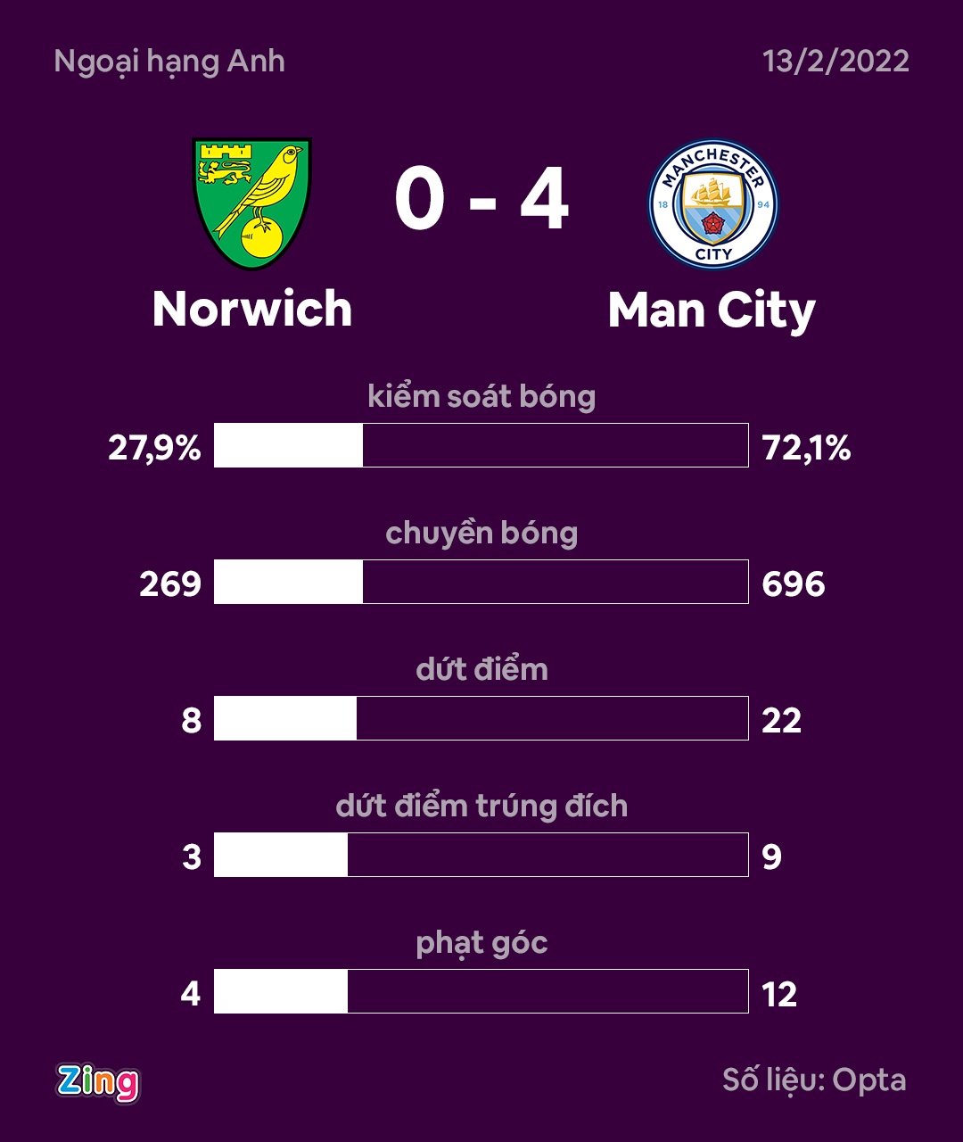 Sterling lap hat-trick anh 2