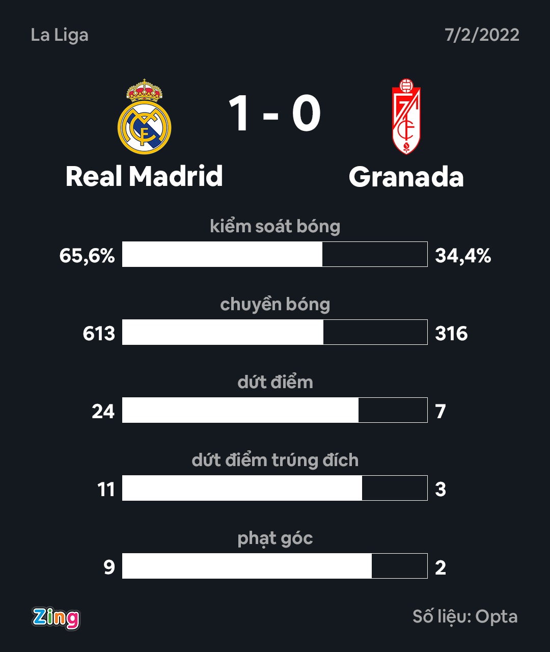 Real dau Granada anh 2