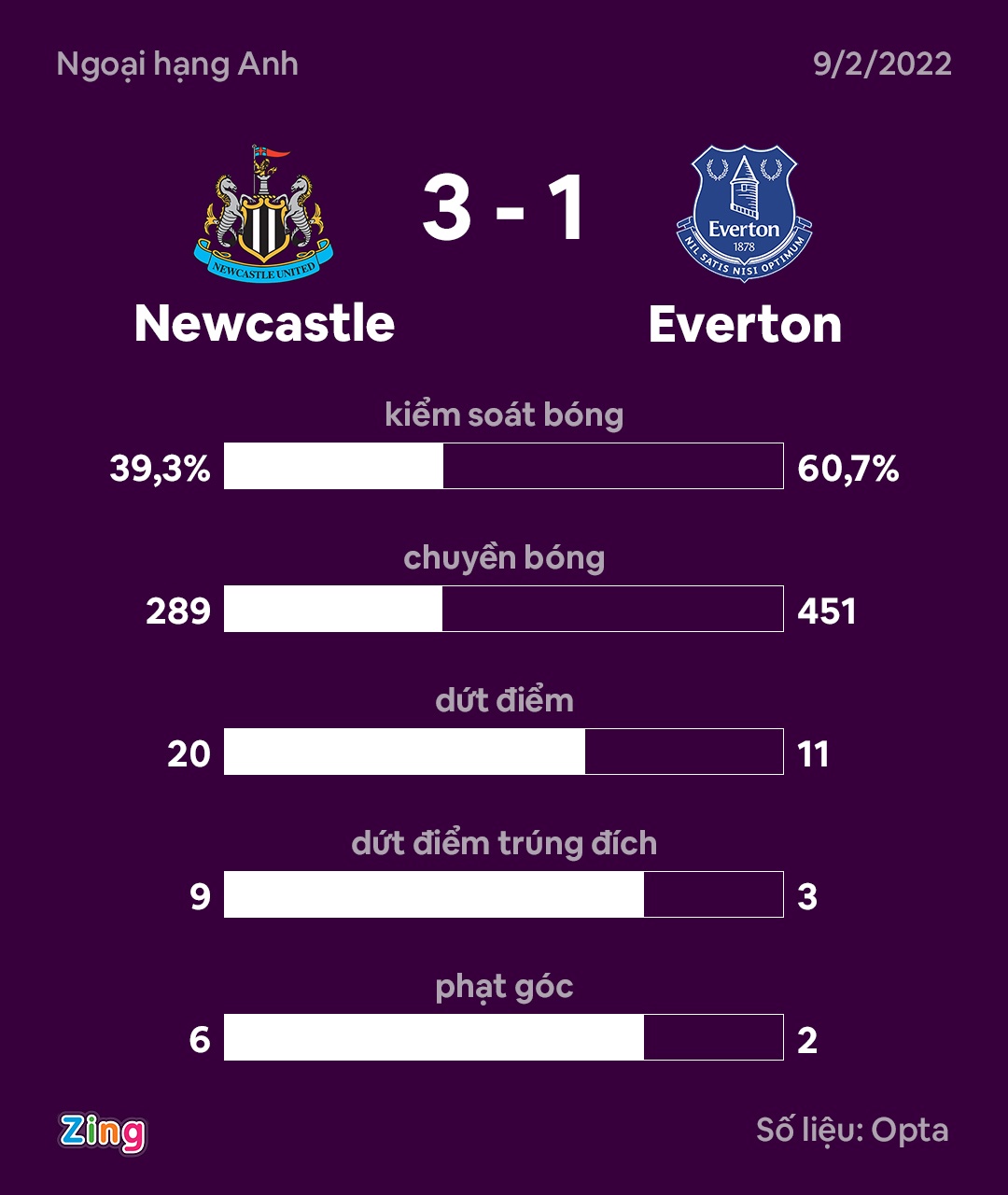 Everton dau Newcastle anh 8