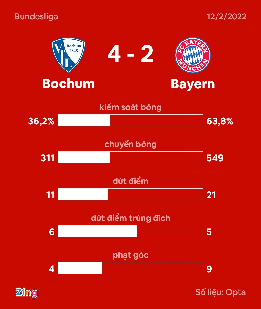Bayern thua 2-4 anh 10